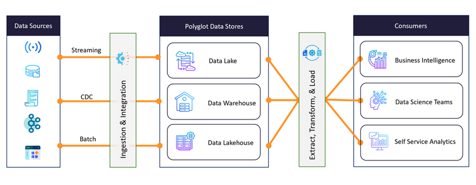 Data Engineering – Contemporary Data Integration using Pipelines