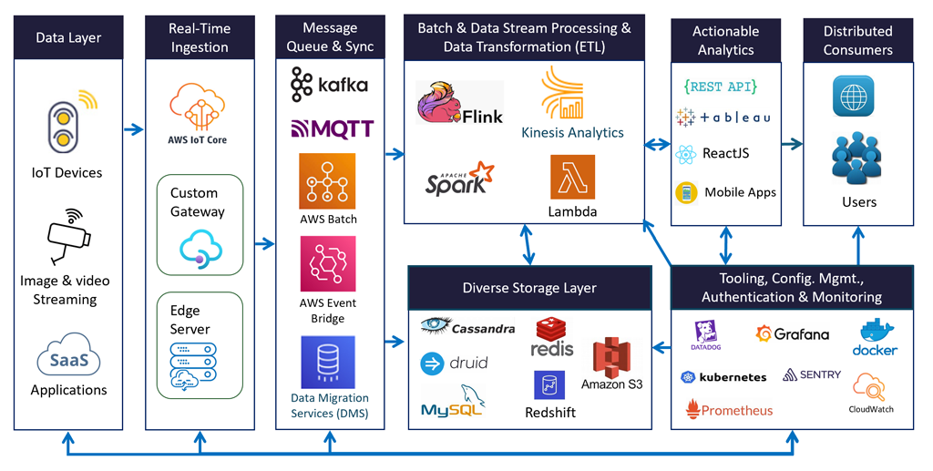 End-to-end-IoT