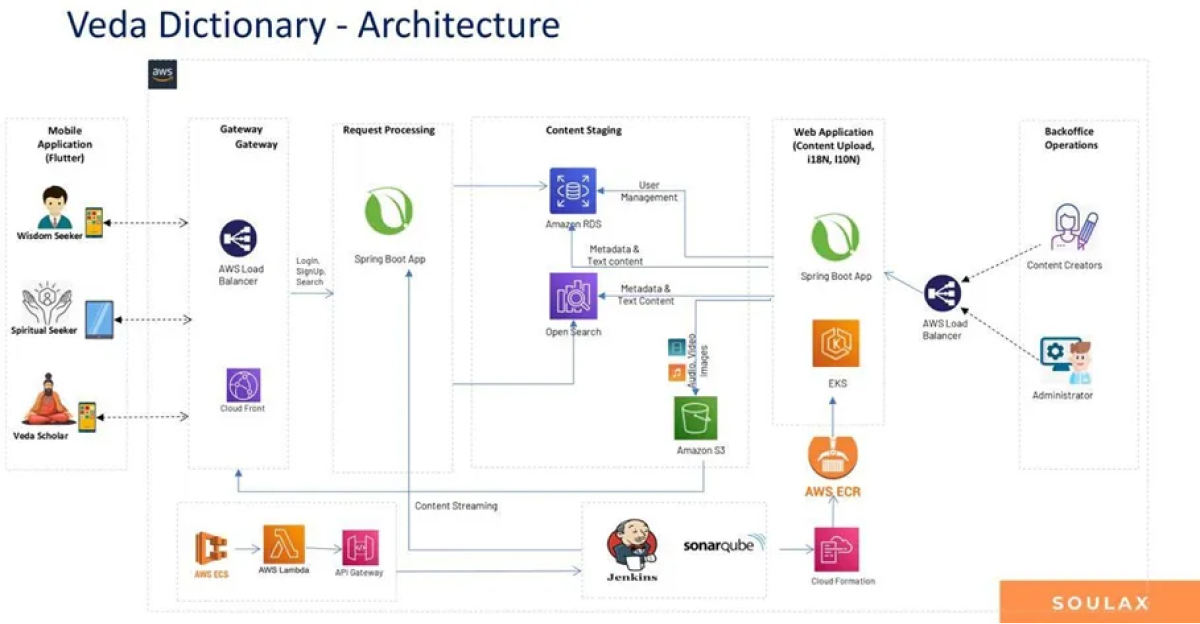 svarupa-aws